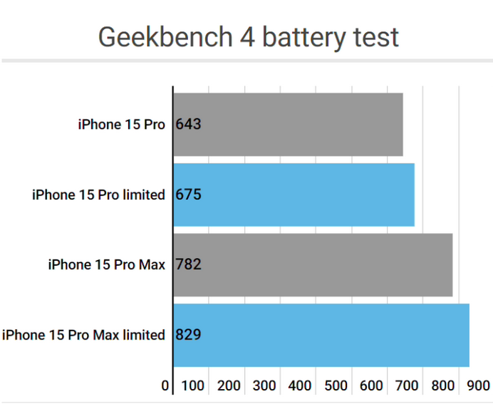 惠农apple维修站iPhone15Pro的ProMotion高刷功能耗电吗