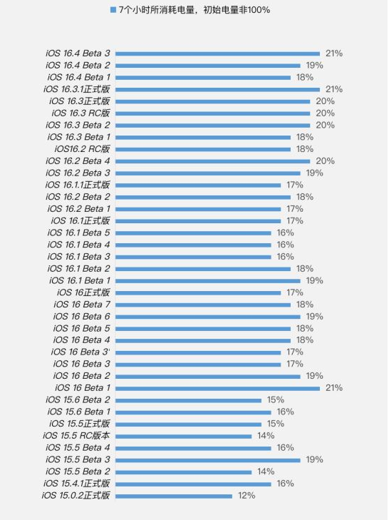 惠农苹果手机维修分享iOS 16.4 Beta 3续航跑分等测试结果汇总 