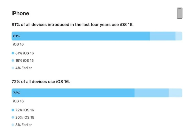 惠农苹果手机维修分享iOS 16 / iPadOS 16 安装率 