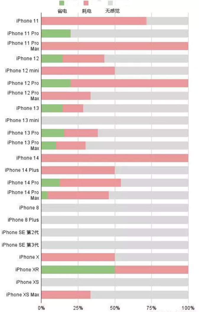 惠农苹果手机维修分享iOS16.2太耗电怎么办？iOS16.2续航不好可以降级吗？ 