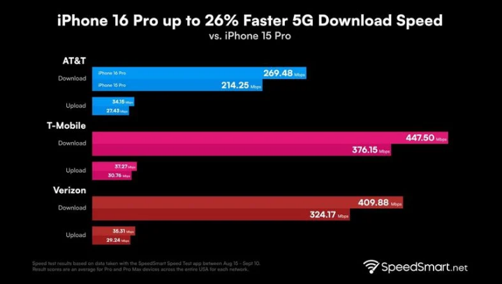 惠农苹果手机维修分享iPhone 16 Pro 系列的 5G 速度 