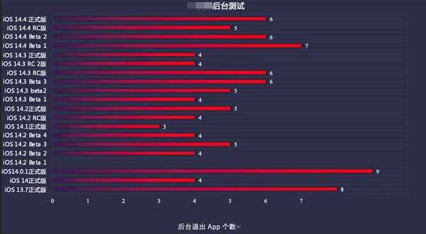 惠农苹果手机维修分享iOS14.5beta1续航怎么样 